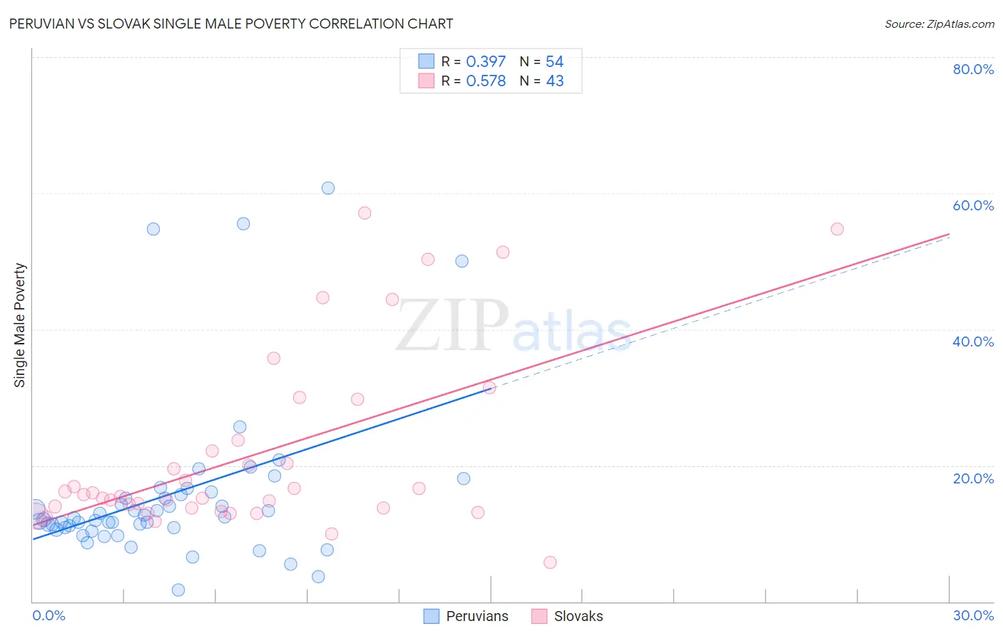 Peruvian vs Slovak Single Male Poverty