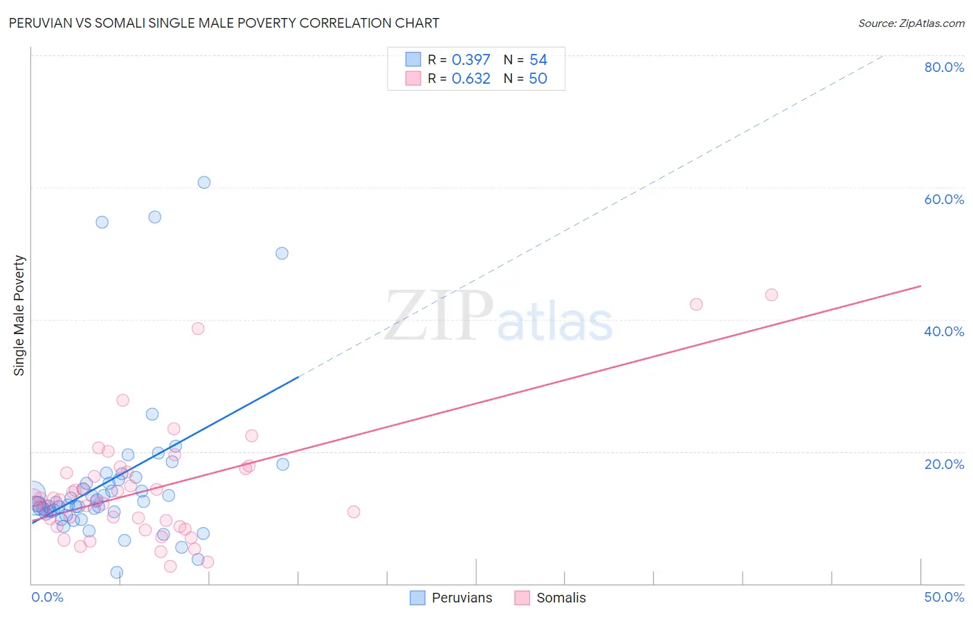Peruvian vs Somali Single Male Poverty