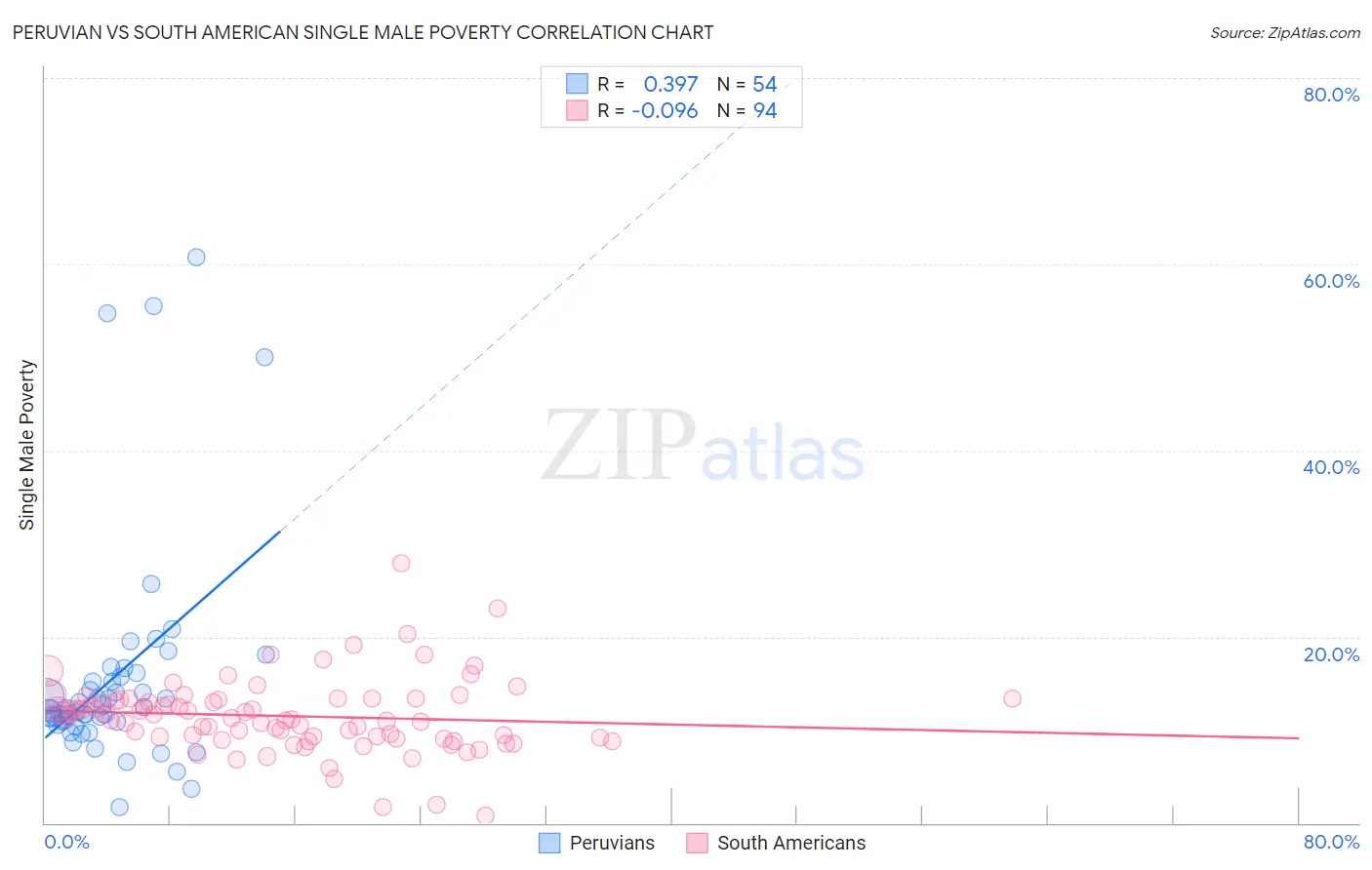 Peruvian vs South American Single Male Poverty