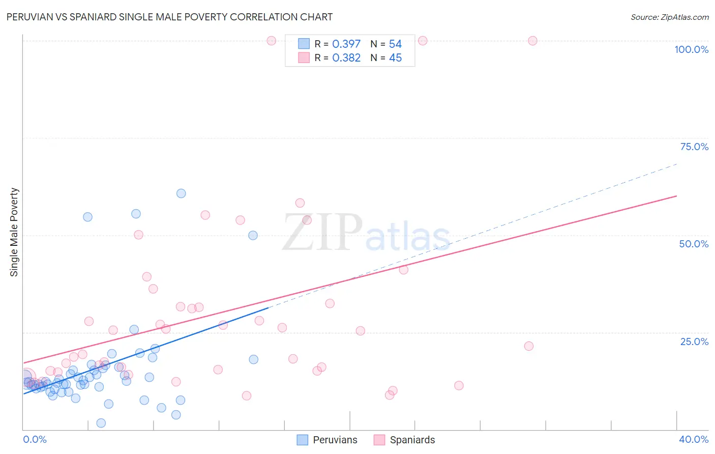 Peruvian vs Spaniard Single Male Poverty