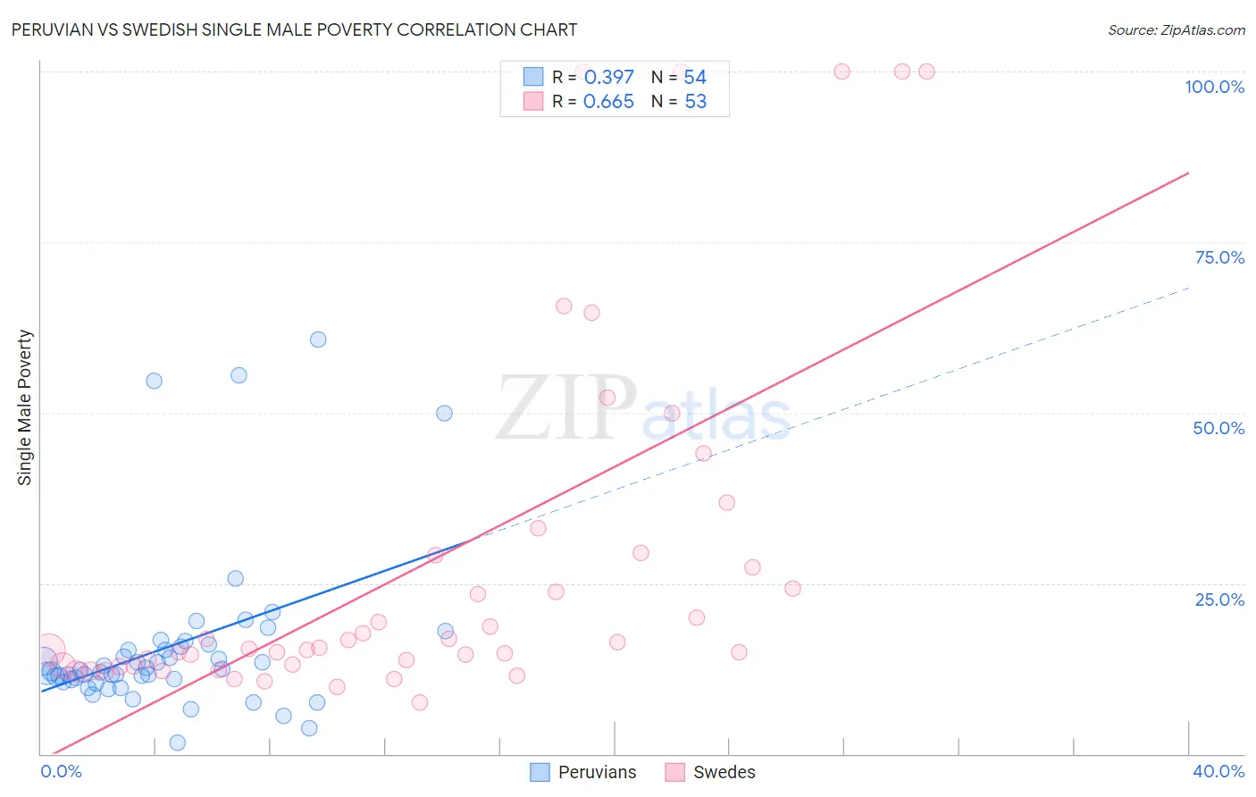 Peruvian vs Swedish Single Male Poverty
