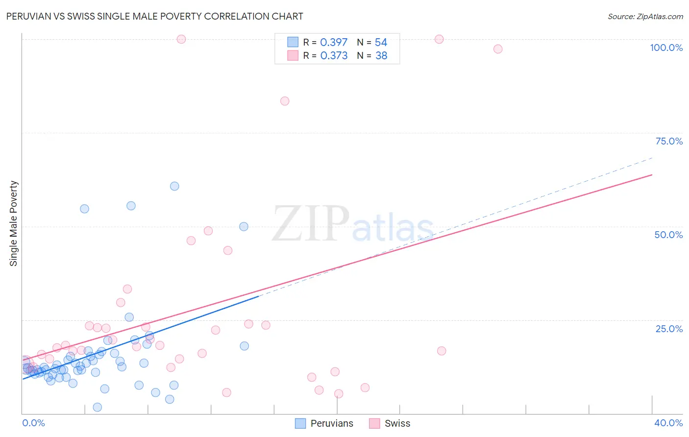 Peruvian vs Swiss Single Male Poverty