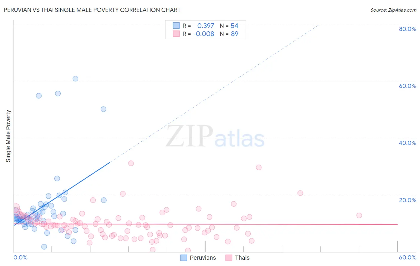 Peruvian vs Thai Single Male Poverty