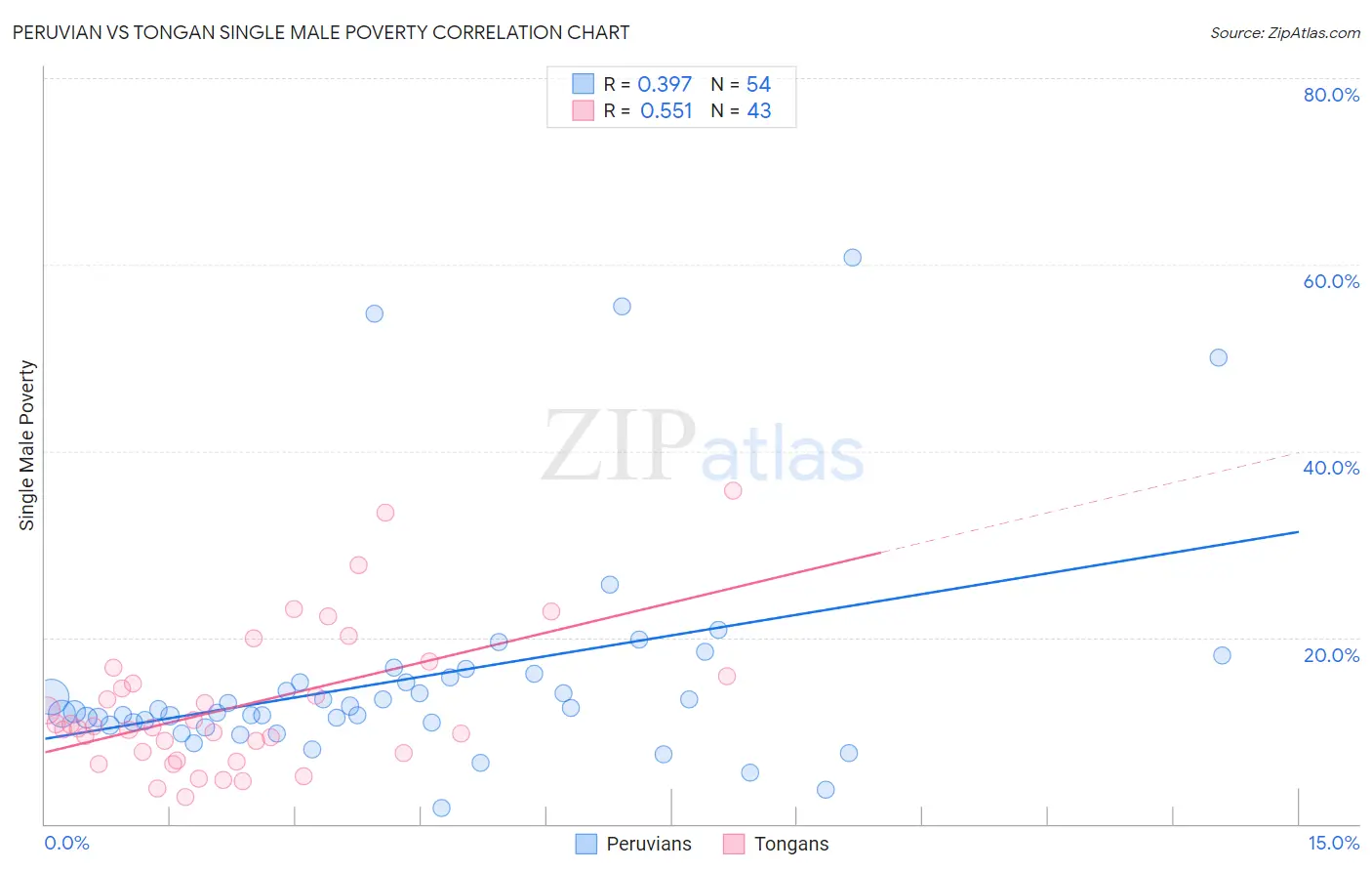 Peruvian vs Tongan Single Male Poverty