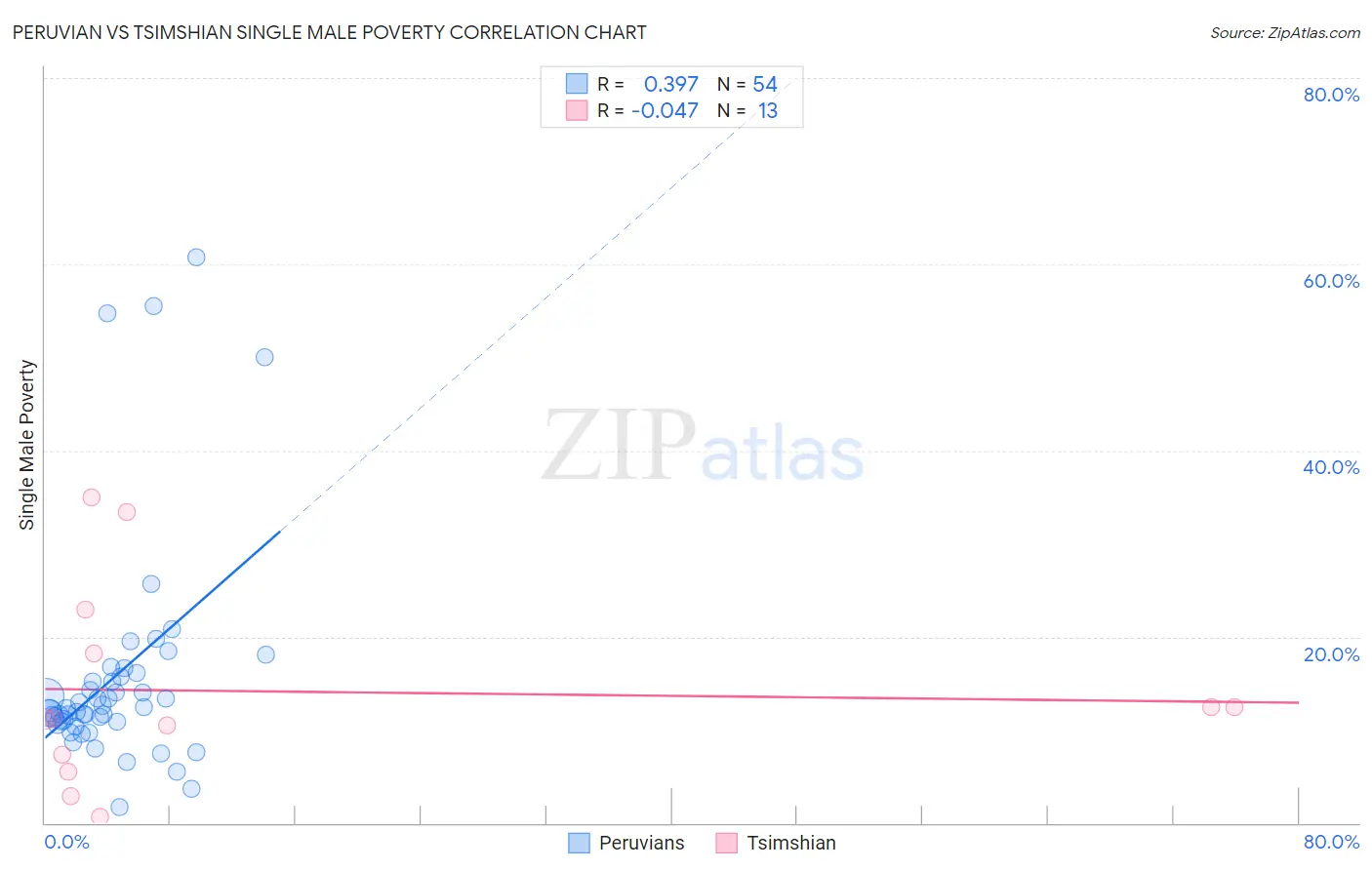 Peruvian vs Tsimshian Single Male Poverty
