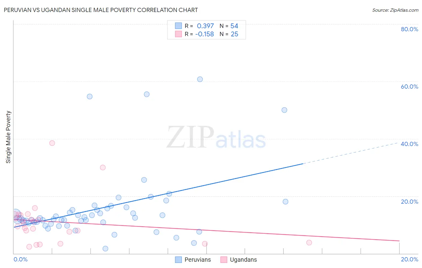 Peruvian vs Ugandan Single Male Poverty