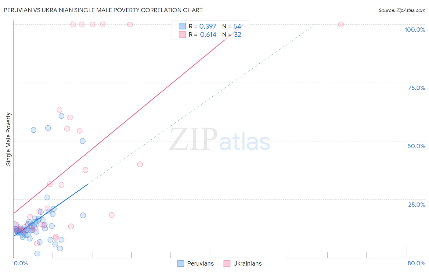 Peruvian vs Ukrainian Single Male Poverty