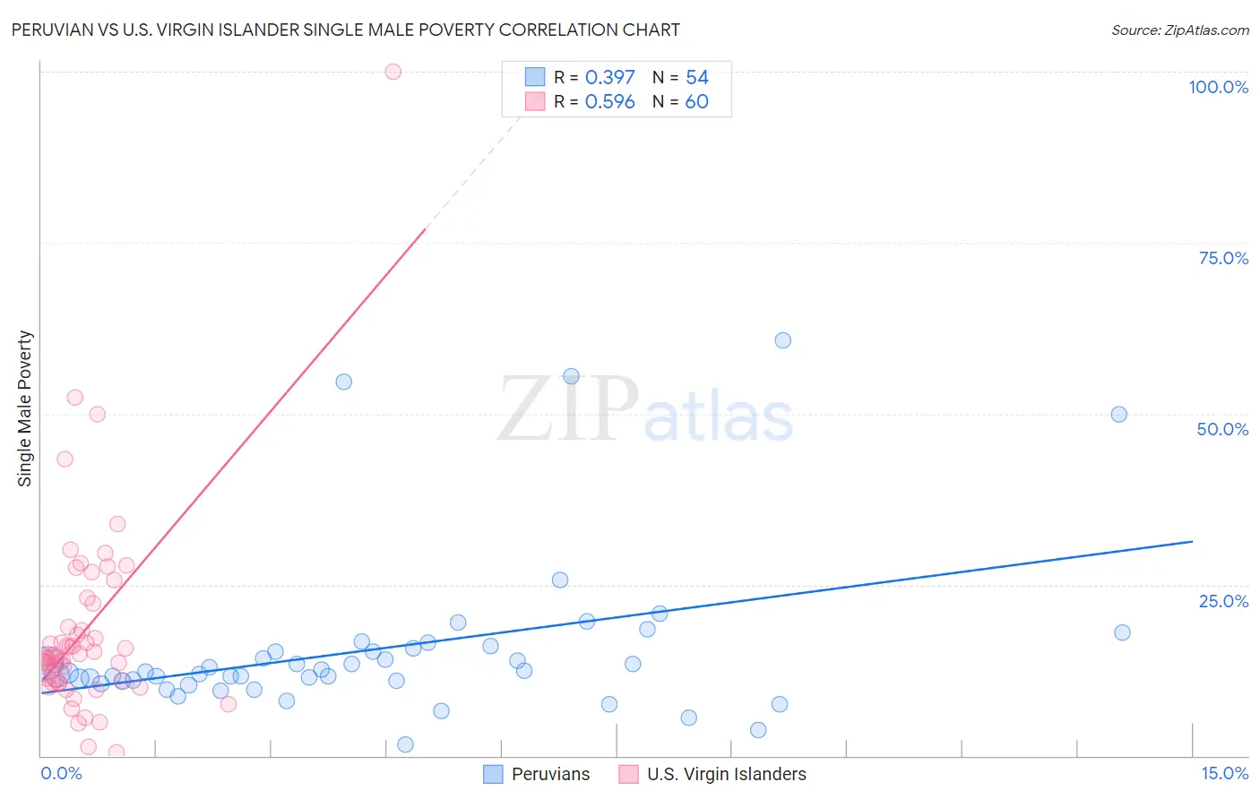 Peruvian vs U.S. Virgin Islander Single Male Poverty