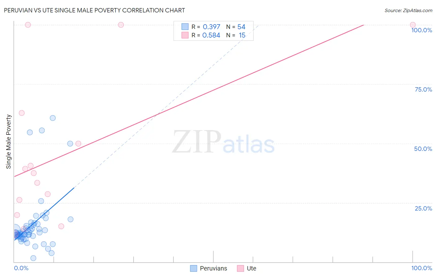 Peruvian vs Ute Single Male Poverty