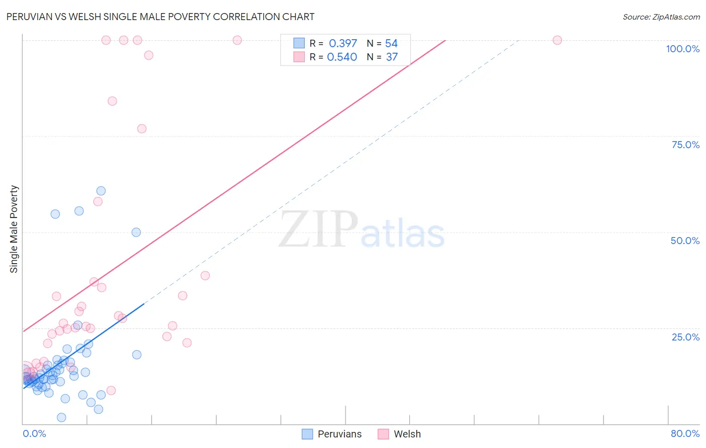 Peruvian vs Welsh Single Male Poverty