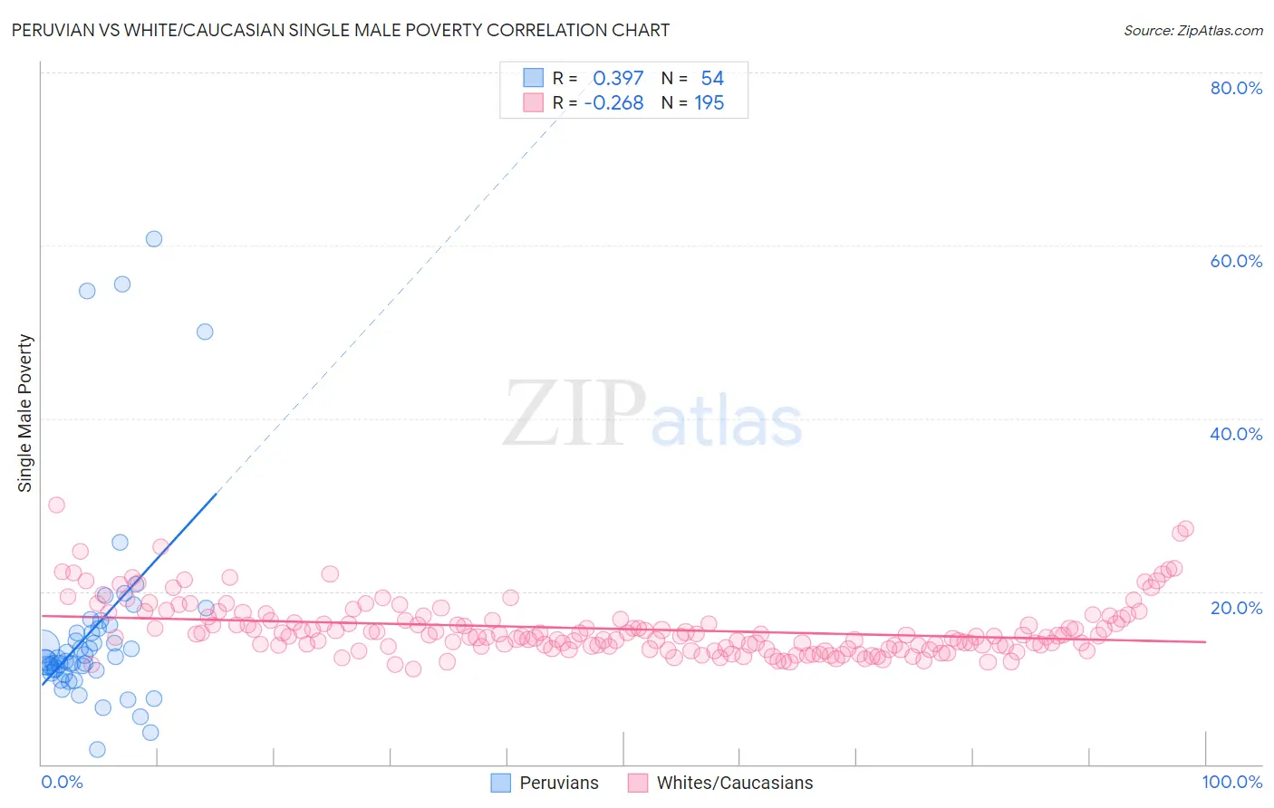 Peruvian vs White/Caucasian Single Male Poverty