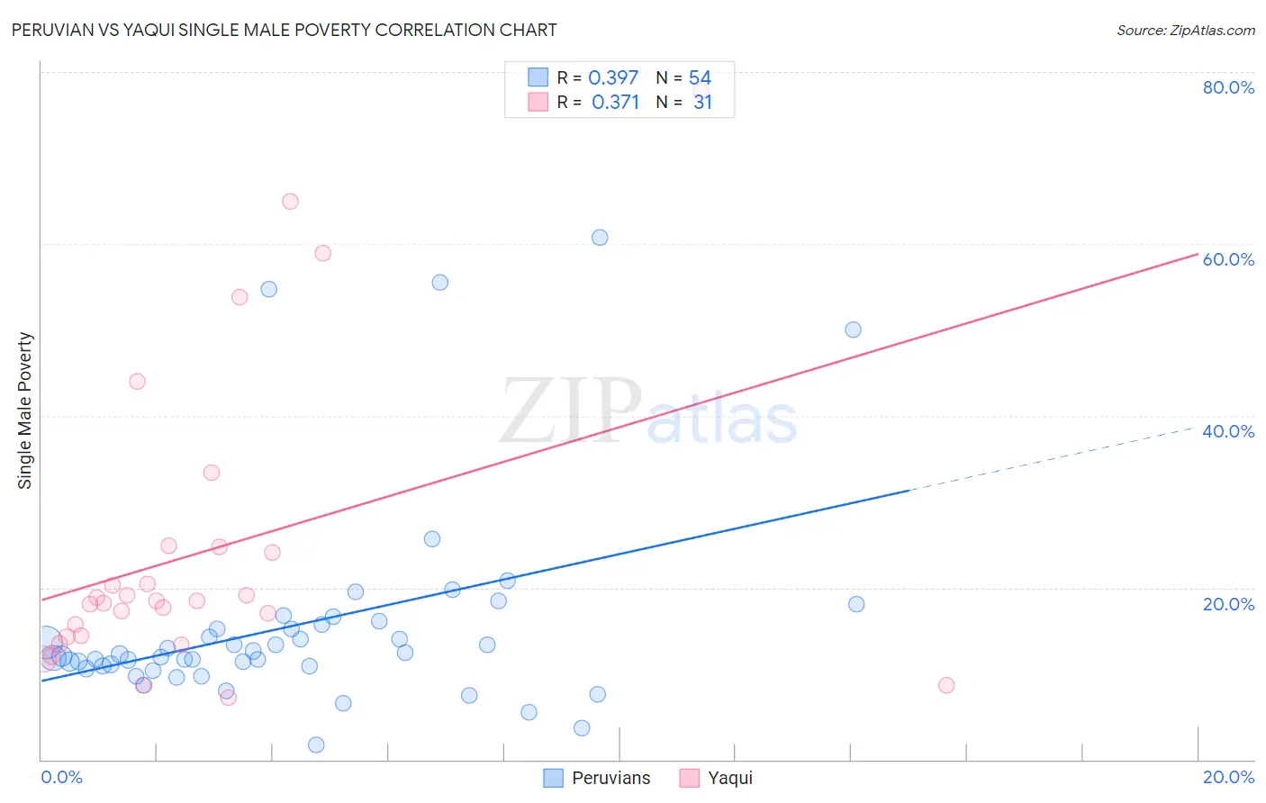 Peruvian vs Yaqui Single Male Poverty