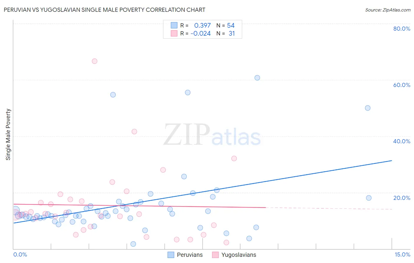 Peruvian vs Yugoslavian Single Male Poverty