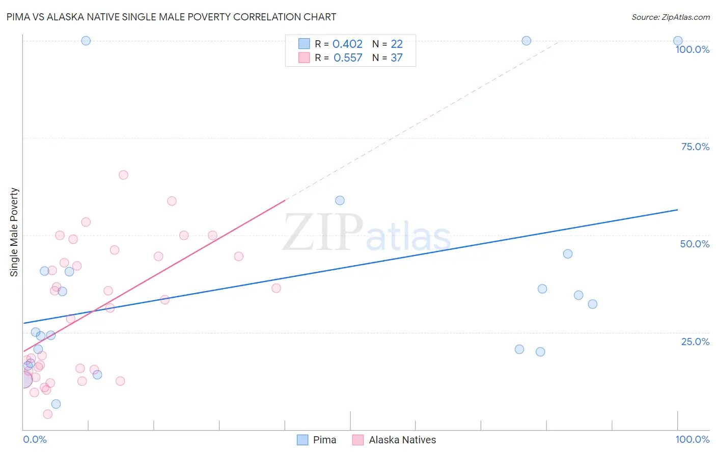 Pima vs Alaska Native Single Male Poverty