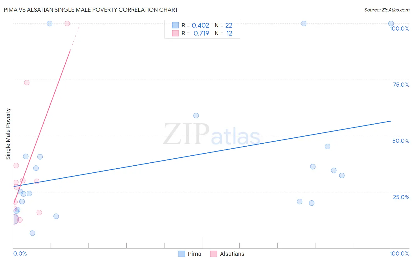 Pima vs Alsatian Single Male Poverty