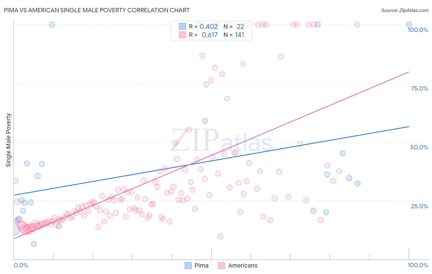 Pima vs American Single Male Poverty