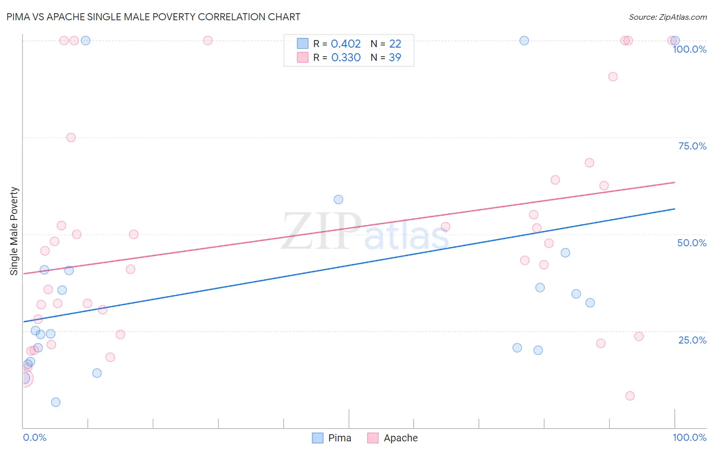 Pima vs Apache Single Male Poverty
