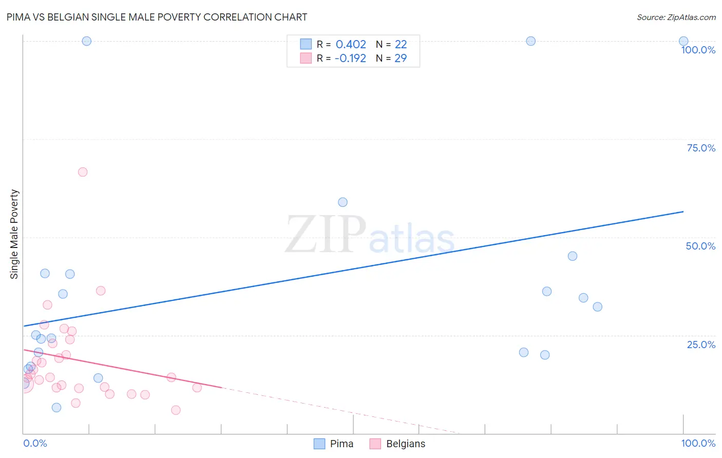 Pima vs Belgian Single Male Poverty