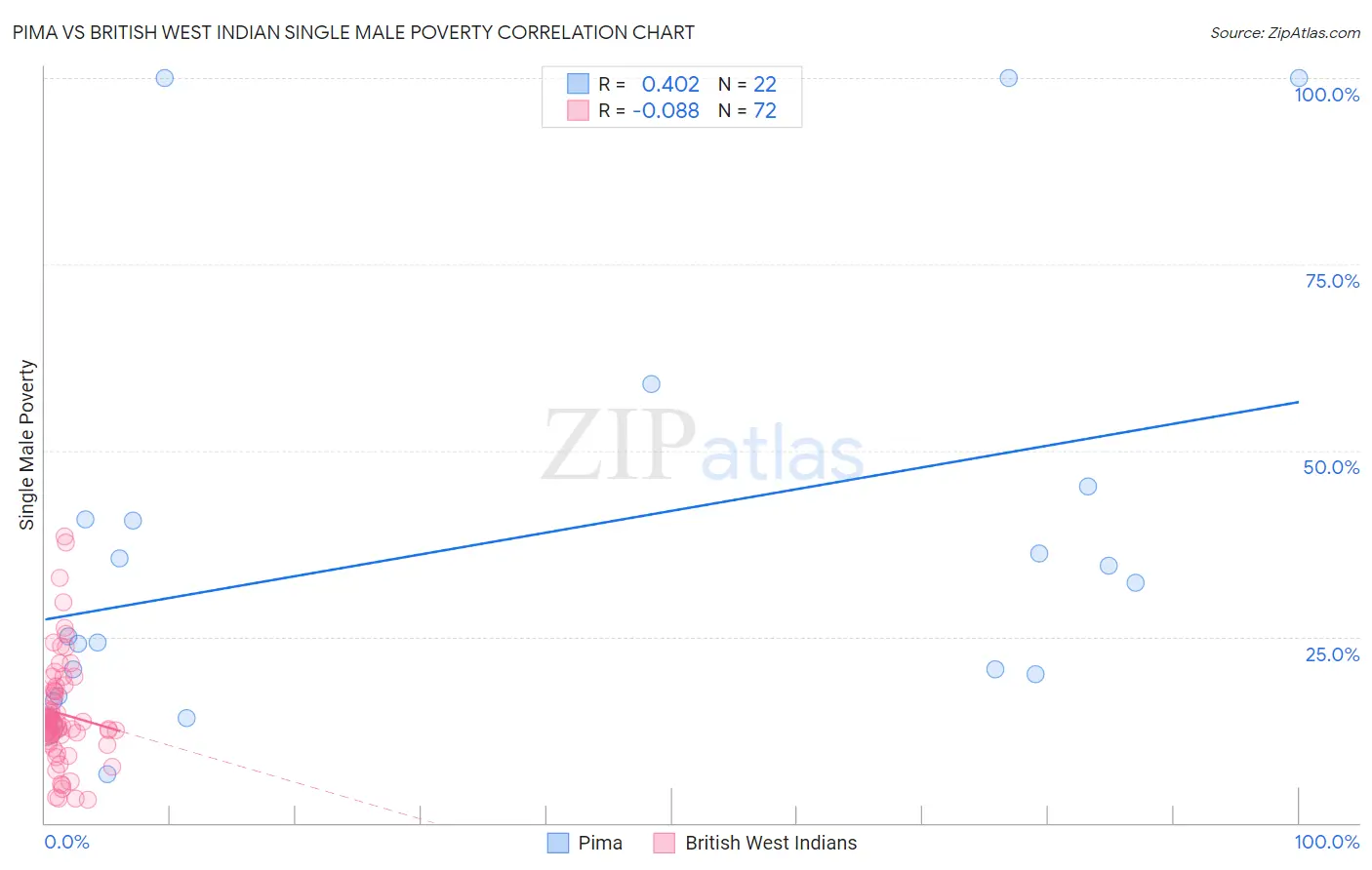 Pima vs British West Indian Single Male Poverty
