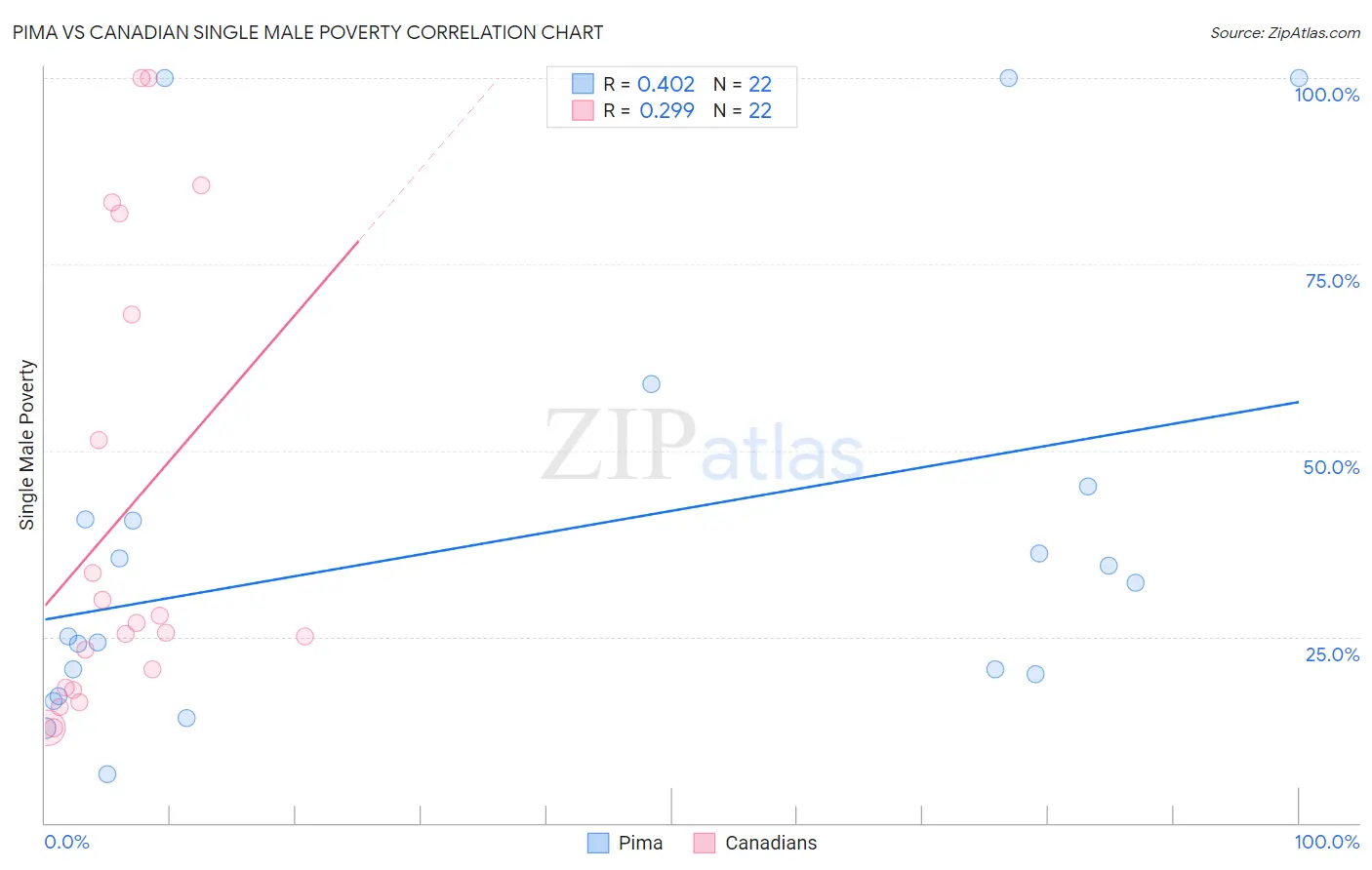 Pima vs Canadian Single Male Poverty