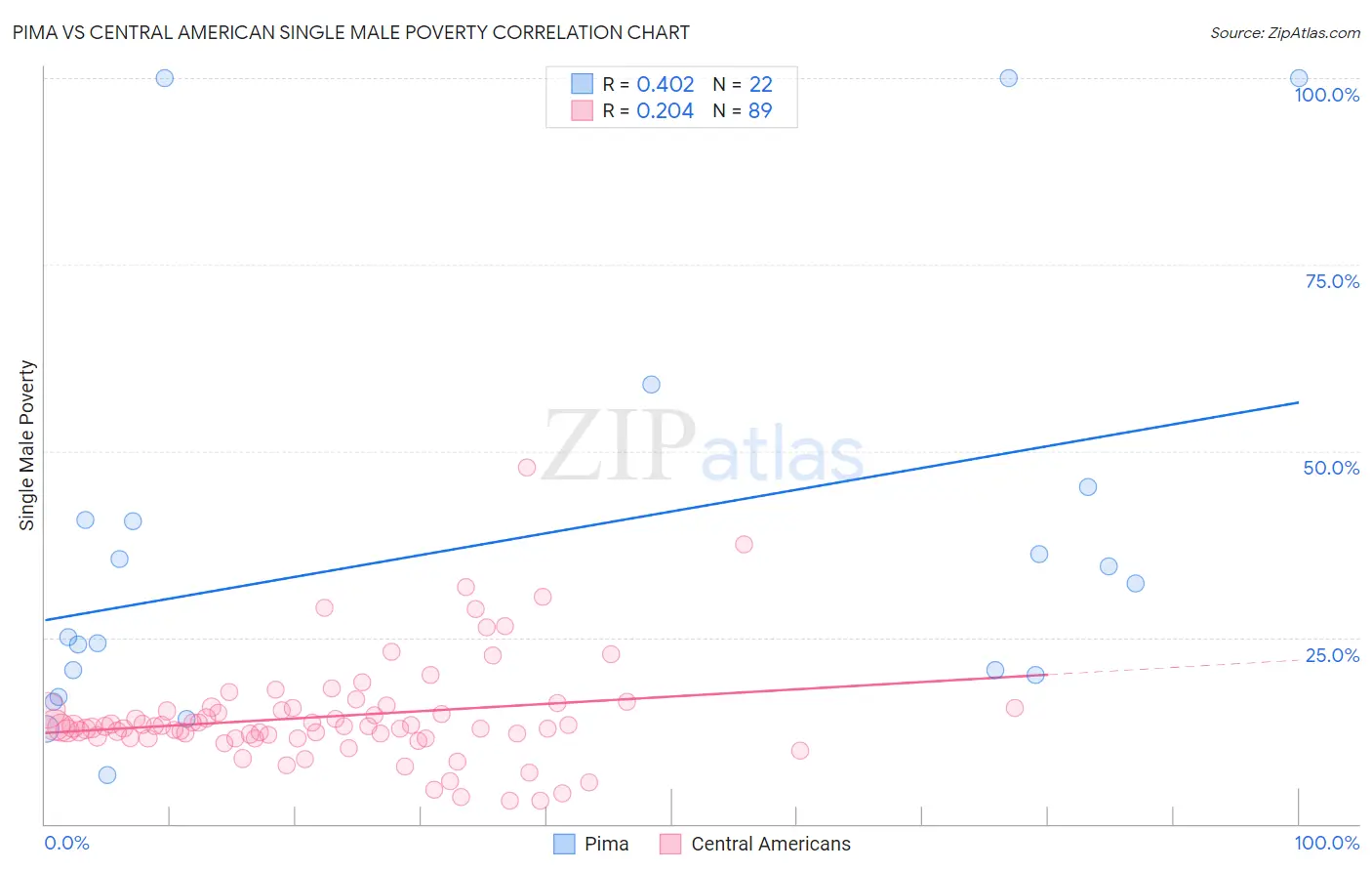 Pima vs Central American Single Male Poverty