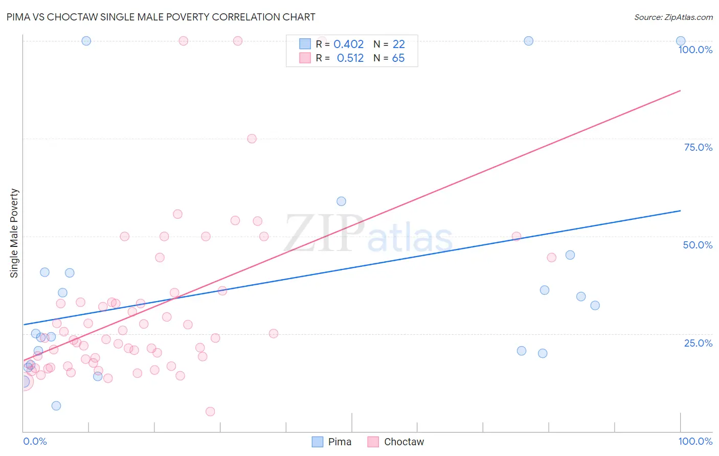 Pima vs Choctaw Single Male Poverty