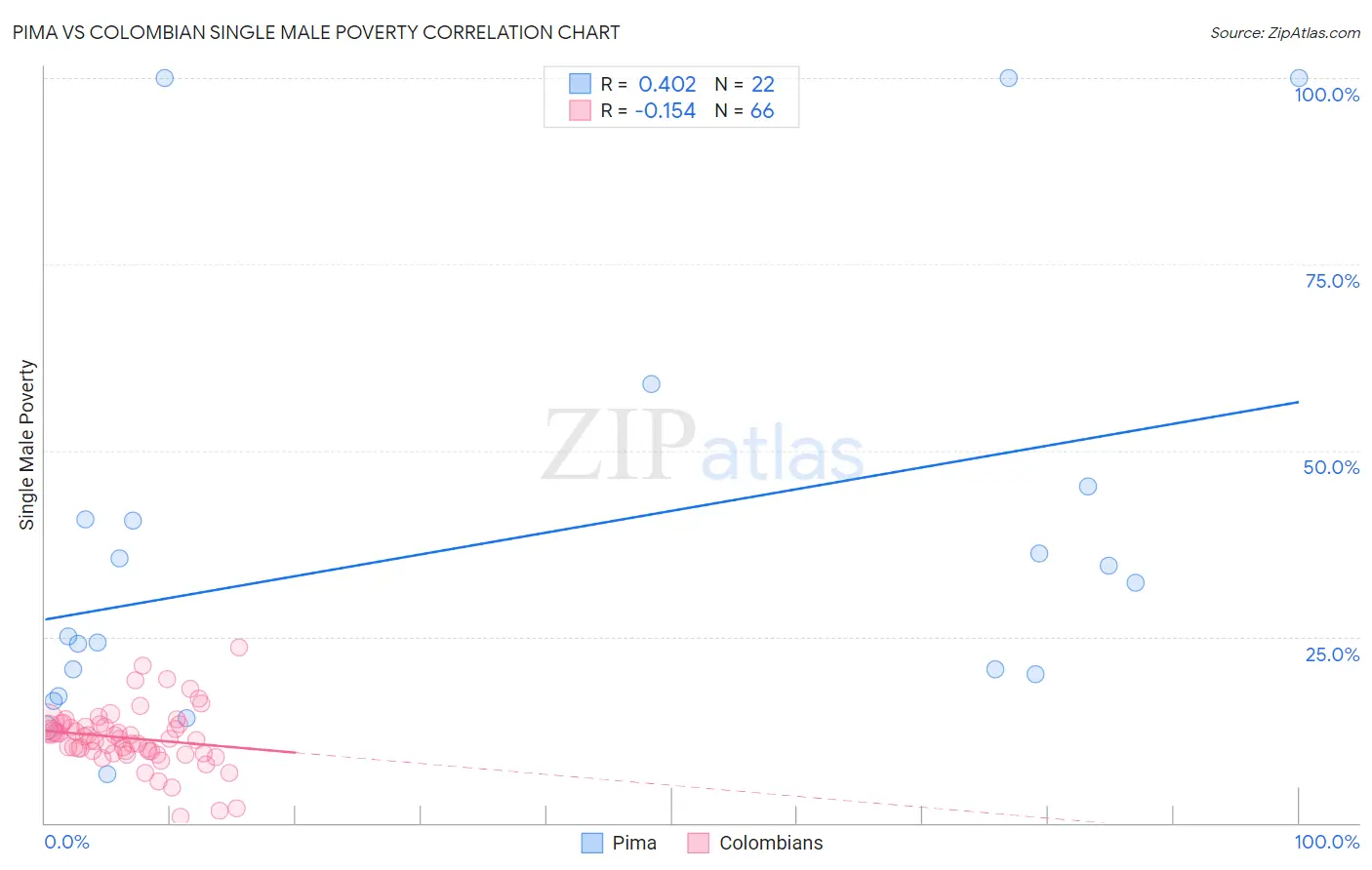 Pima vs Colombian Single Male Poverty