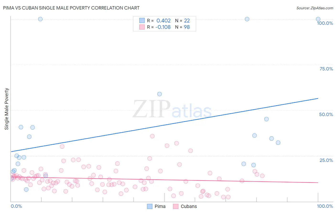 Pima vs Cuban Single Male Poverty