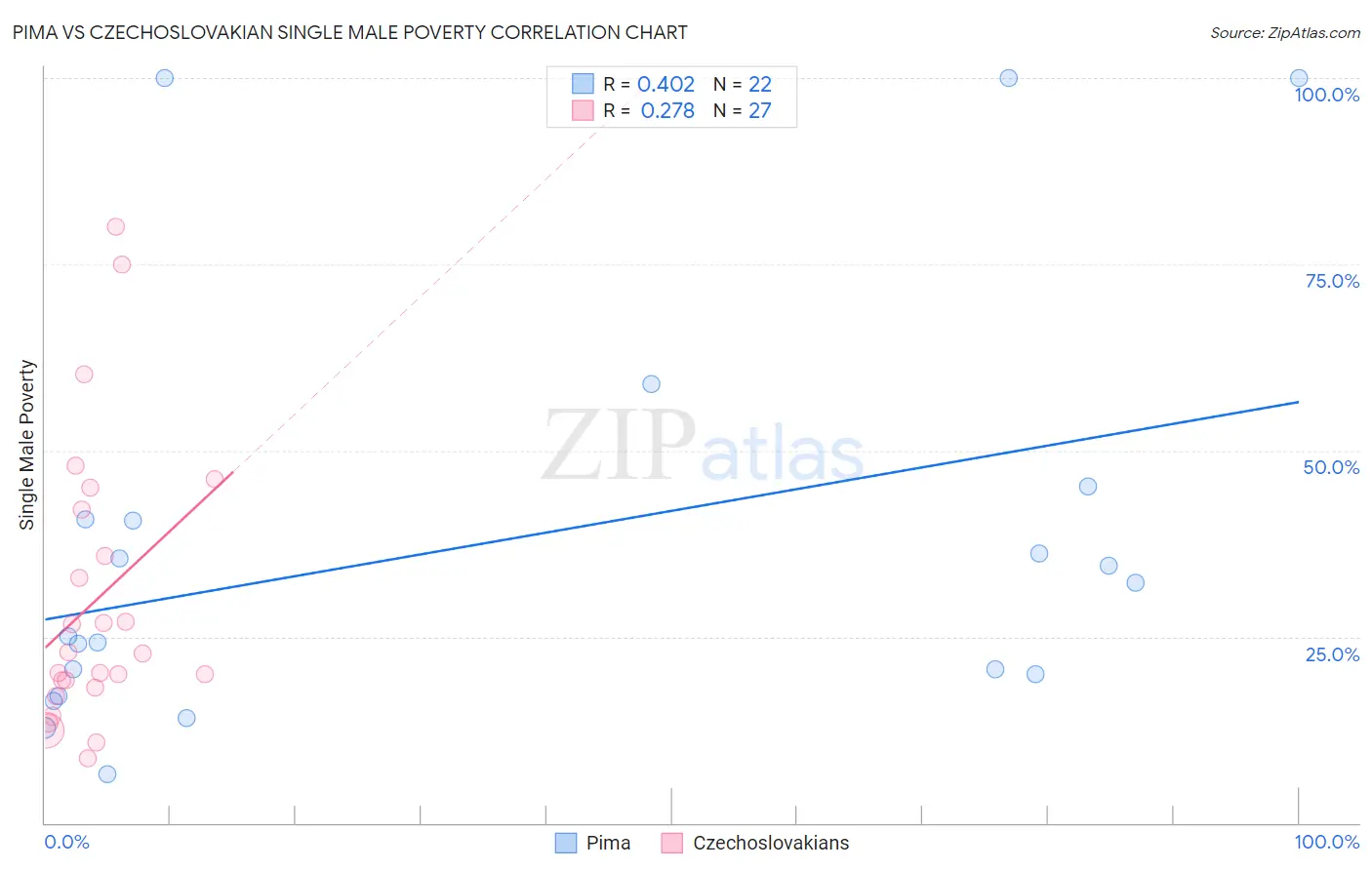 Pima vs Czechoslovakian Single Male Poverty