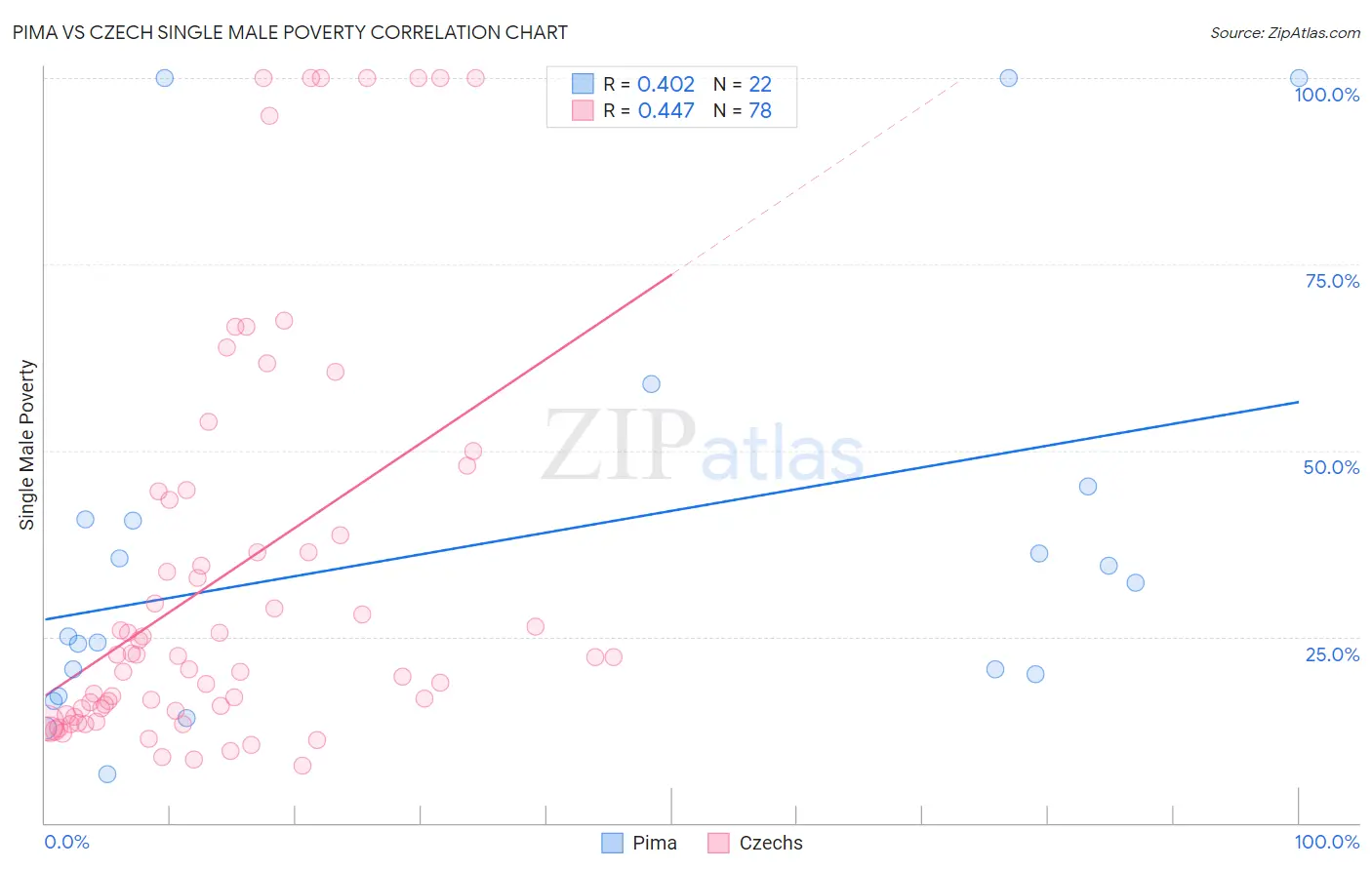 Pima vs Czech Single Male Poverty