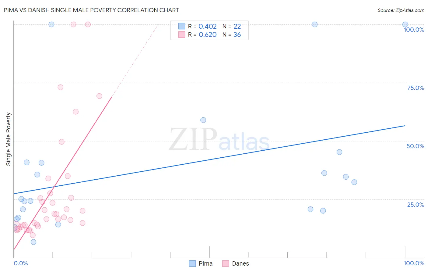 Pima vs Danish Single Male Poverty