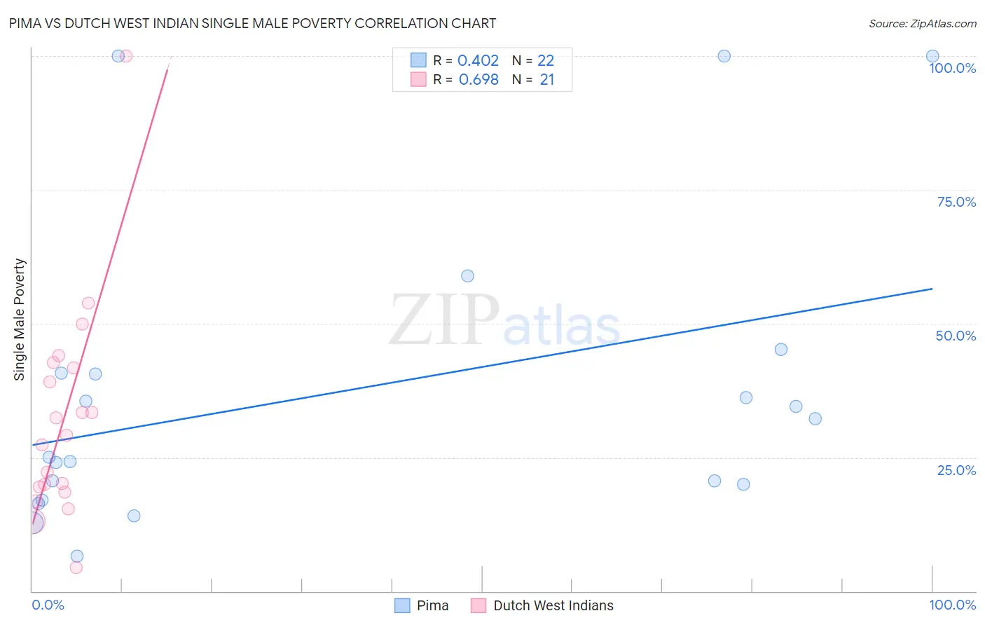 Pima vs Dutch West Indian Single Male Poverty