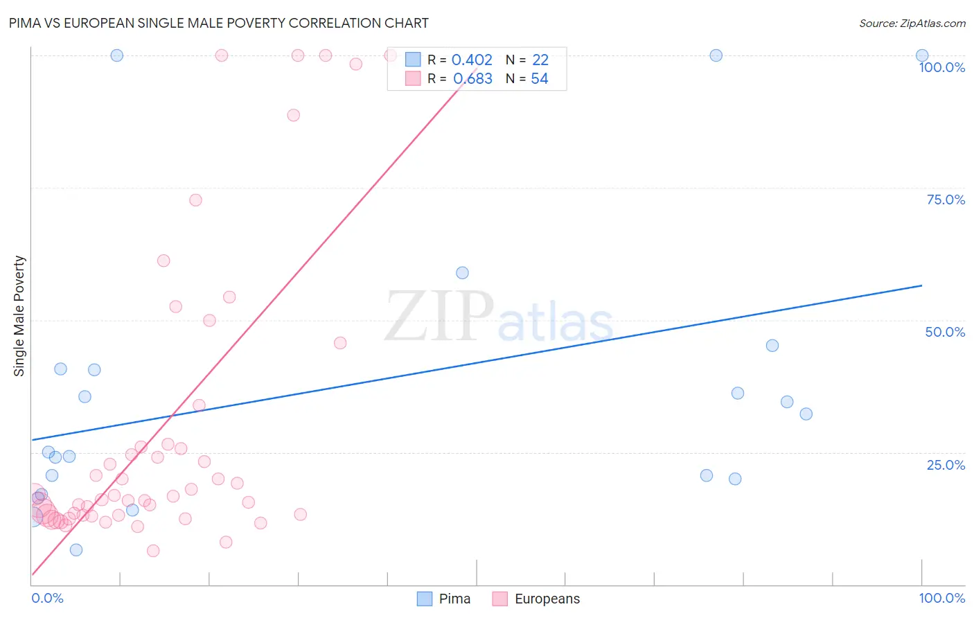 Pima vs European Single Male Poverty