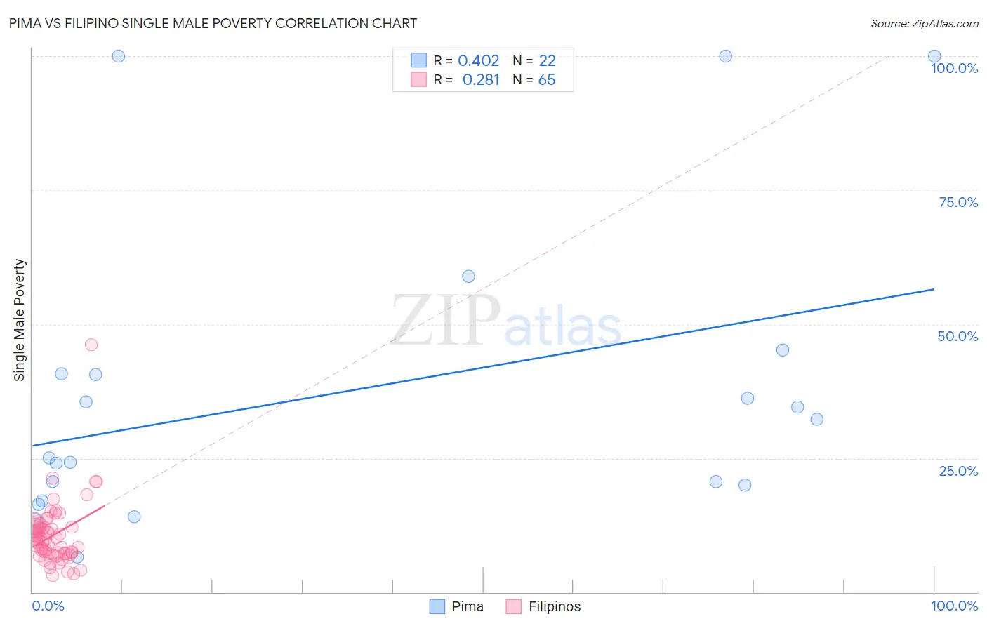 Pima vs Filipino Single Male Poverty