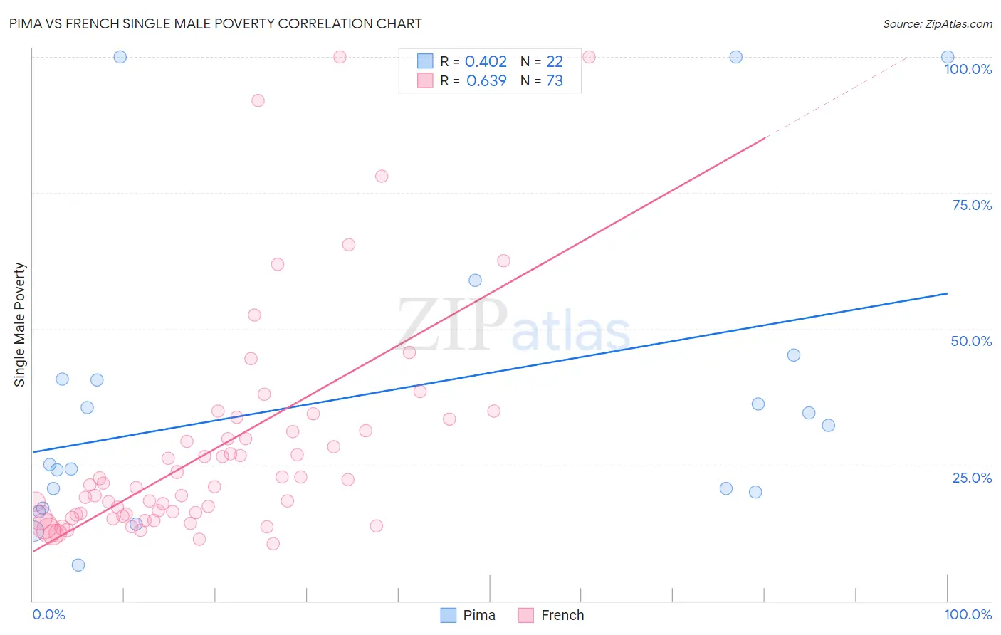 Pima vs French Single Male Poverty