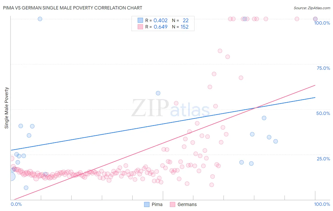 Pima vs German Single Male Poverty