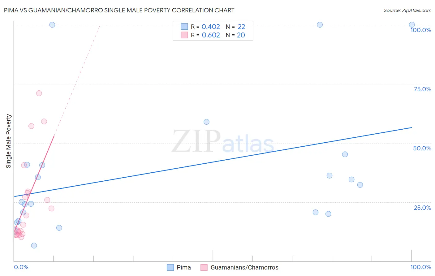 Pima vs Guamanian/Chamorro Single Male Poverty