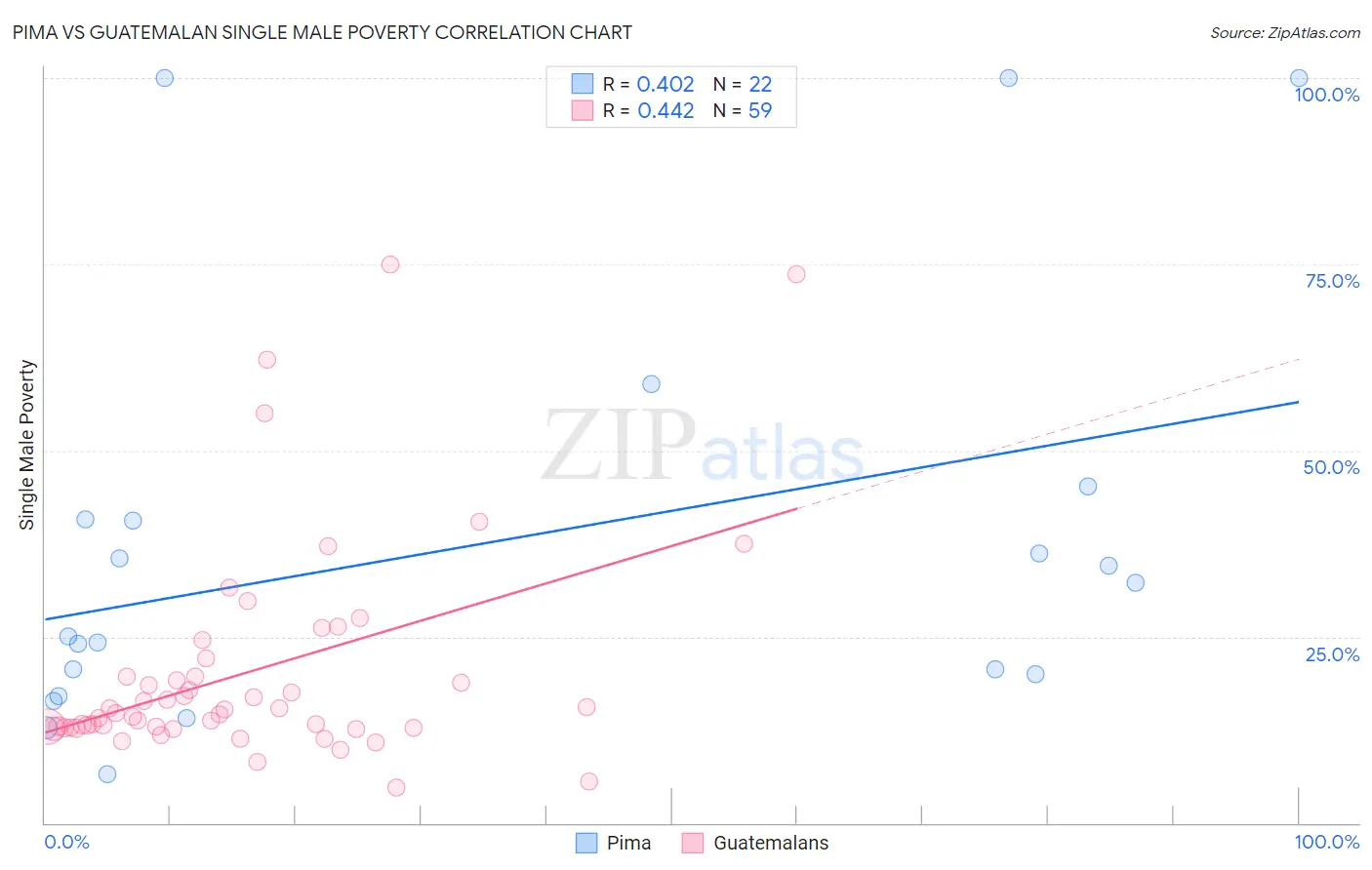 Pima vs Guatemalan Single Male Poverty