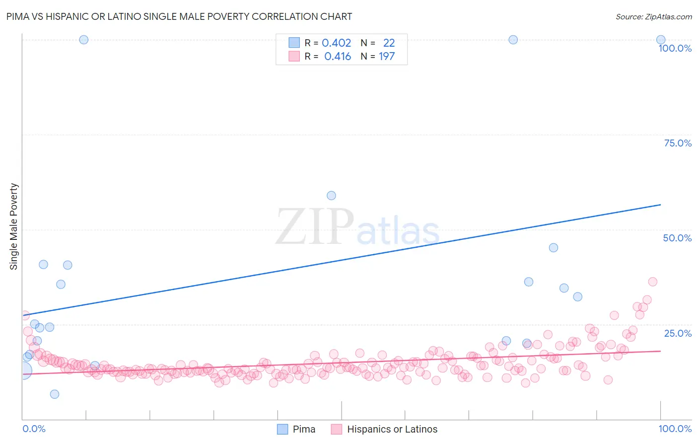 Pima vs Hispanic or Latino Single Male Poverty