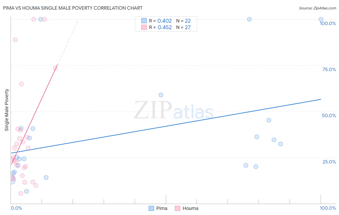 Pima vs Houma Single Male Poverty