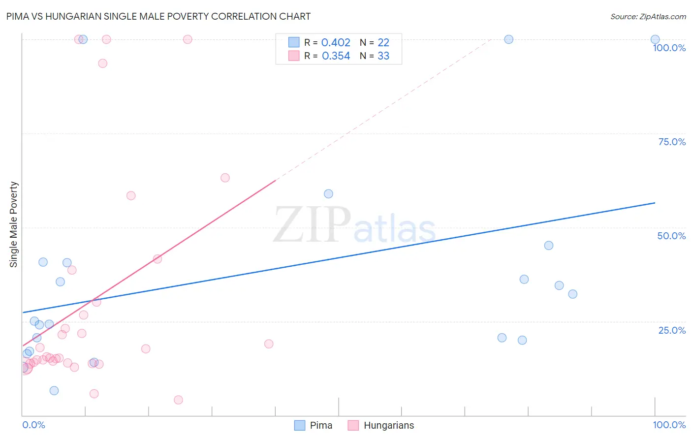 Pima vs Hungarian Single Male Poverty