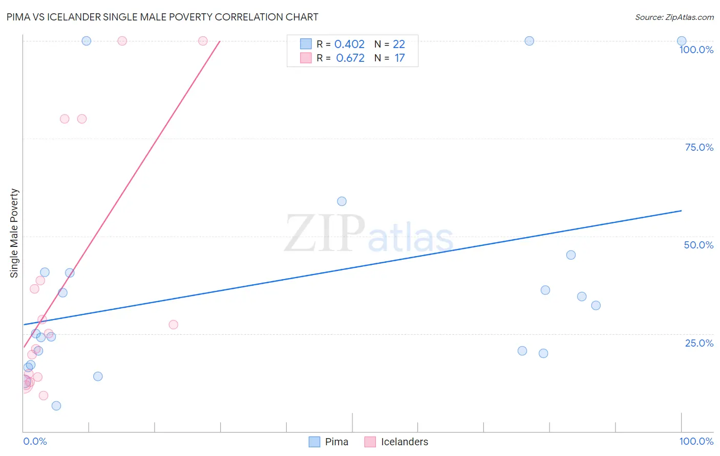 Pima vs Icelander Single Male Poverty