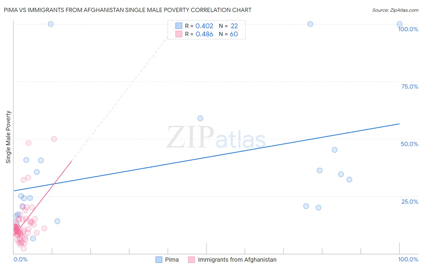 Pima vs Immigrants from Afghanistan Single Male Poverty