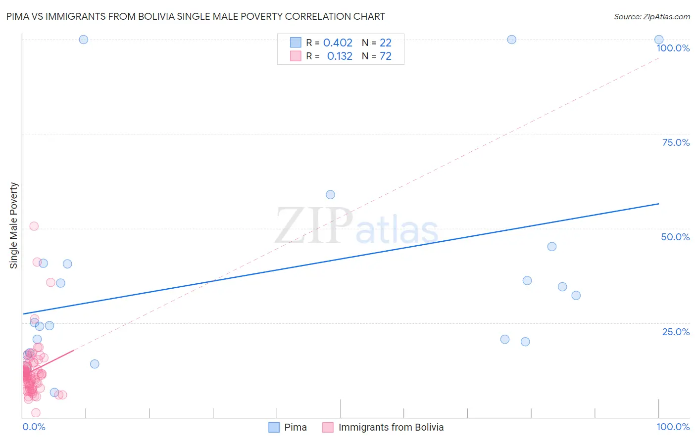 Pima vs Immigrants from Bolivia Single Male Poverty