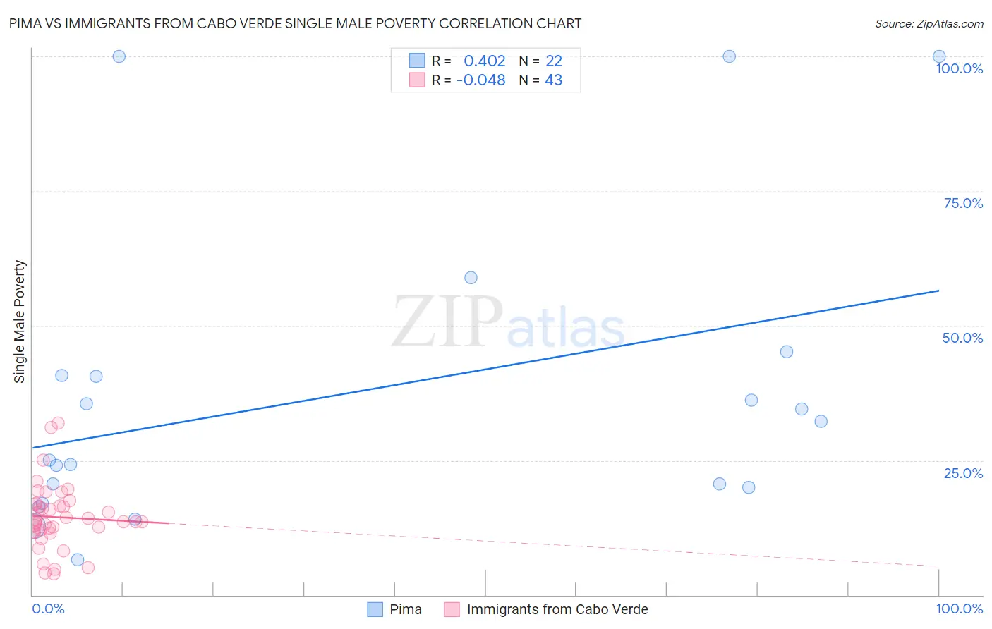 Pima vs Immigrants from Cabo Verde Single Male Poverty