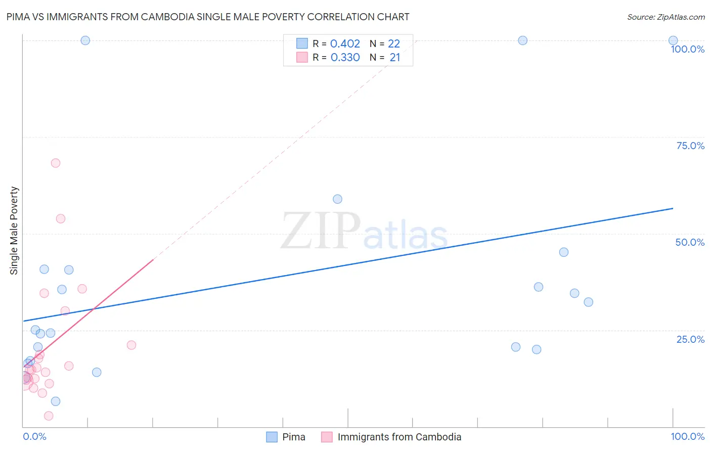 Pima vs Immigrants from Cambodia Single Male Poverty