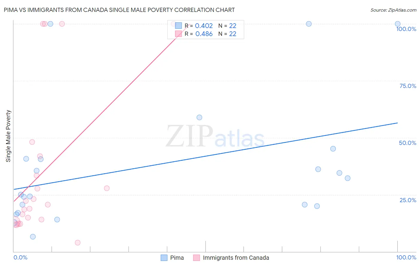 Pima vs Immigrants from Canada Single Male Poverty