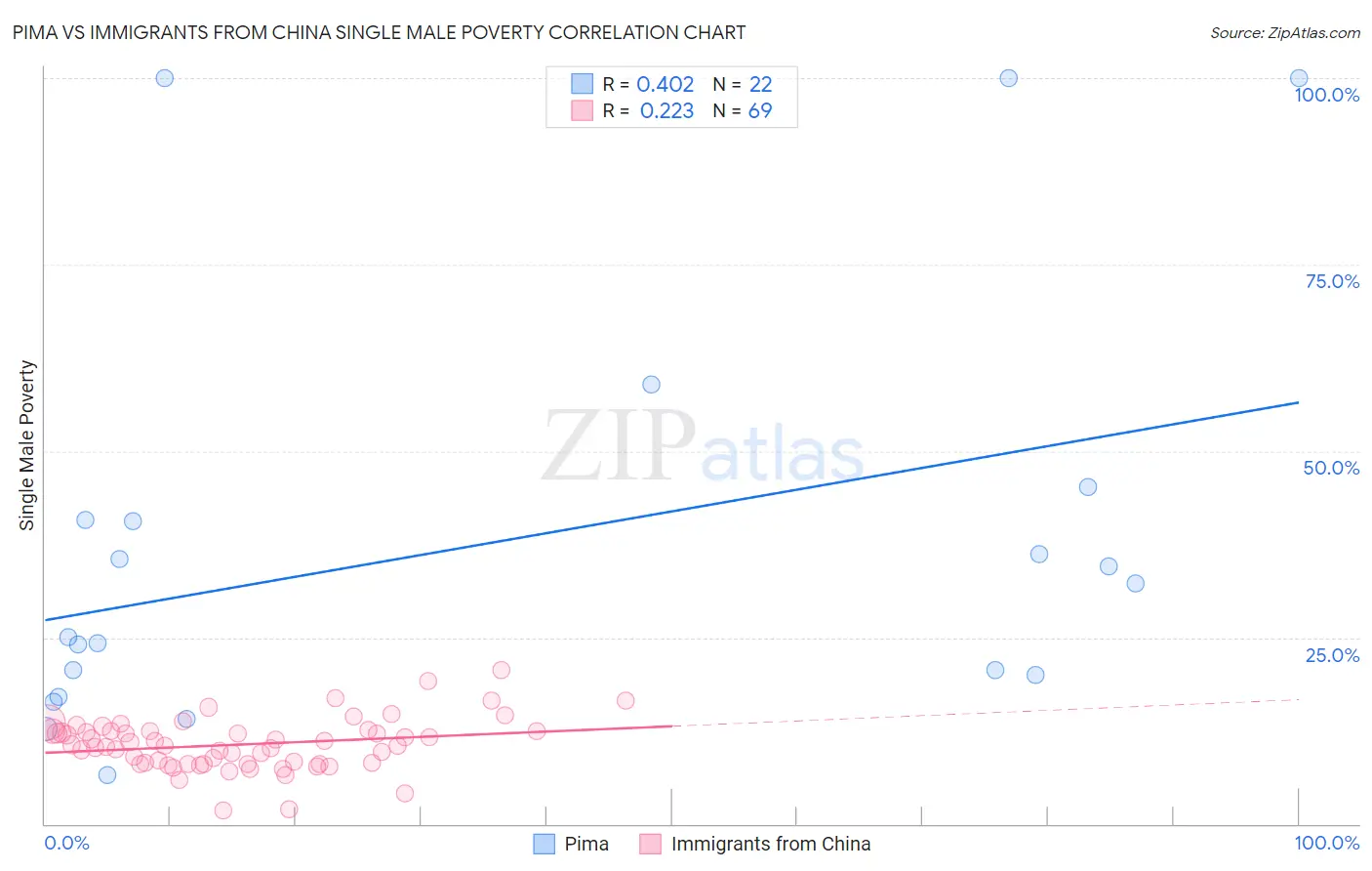 Pima vs Immigrants from China Single Male Poverty