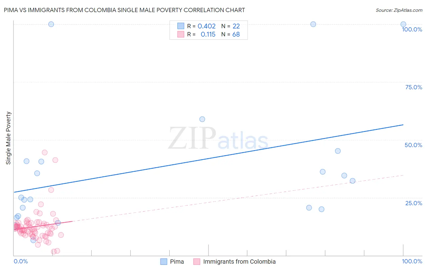Pima vs Immigrants from Colombia Single Male Poverty