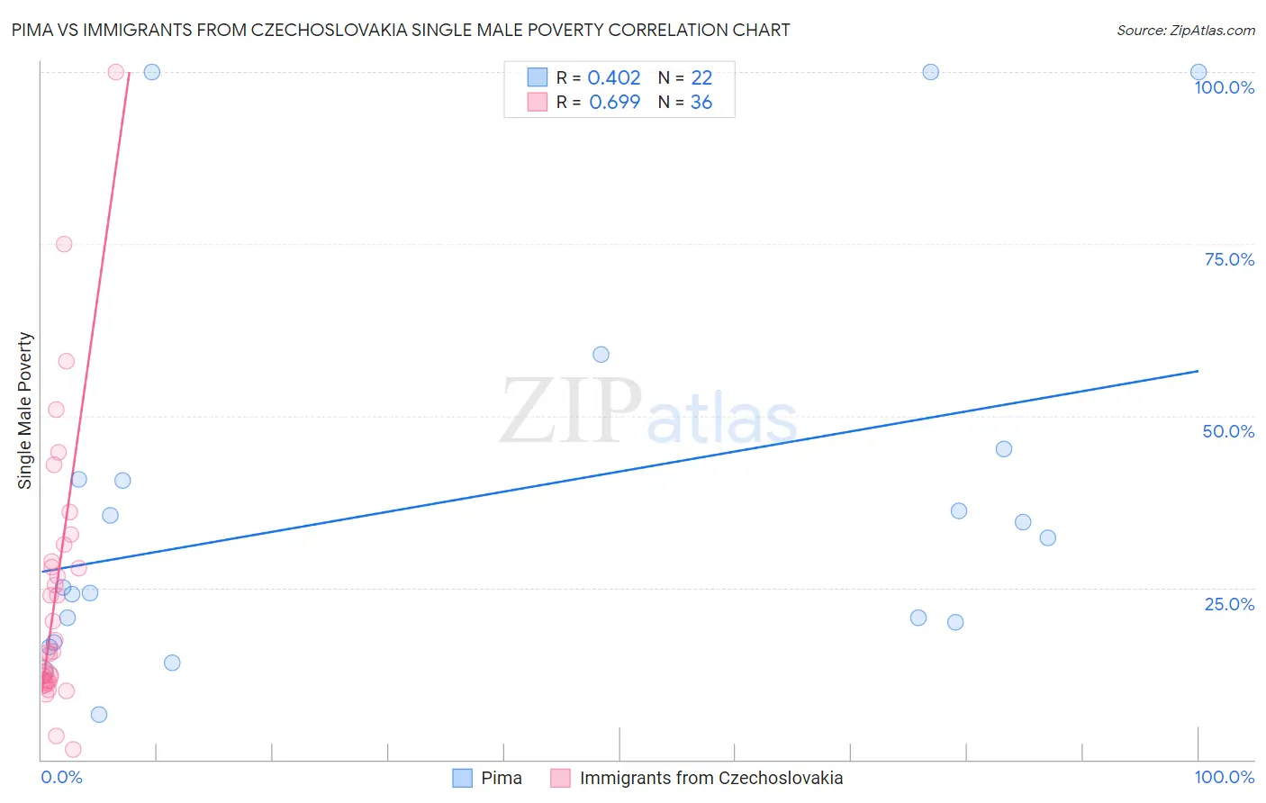 Pima vs Immigrants from Czechoslovakia Single Male Poverty